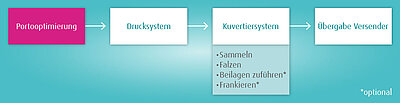 Portooptimierung