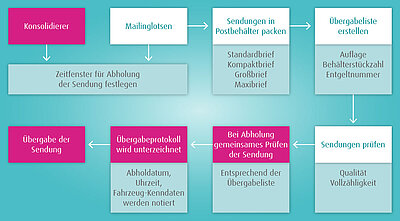 Konsolidierung